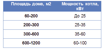 Расчет мощности пеллетного котла от магазина  Otoplenie-dovov.ru